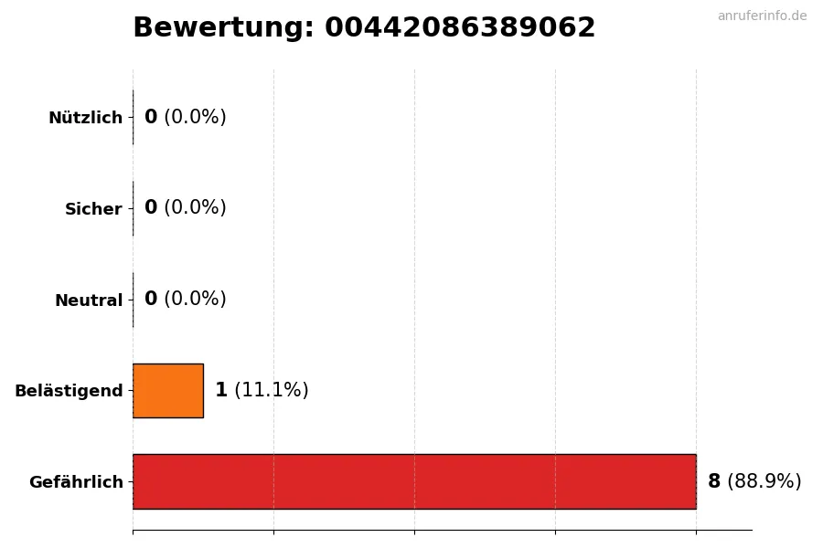 Diagramm, das die Benutzerbewertungen auf einer Skala von 1 bis 5 für die Nummer 00442086389062 darstellt