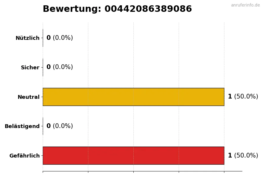 Diagramm, das die Benutzerbewertungen auf einer Skala von 1 bis 5 für die Nummer 00442086389086 darstellt