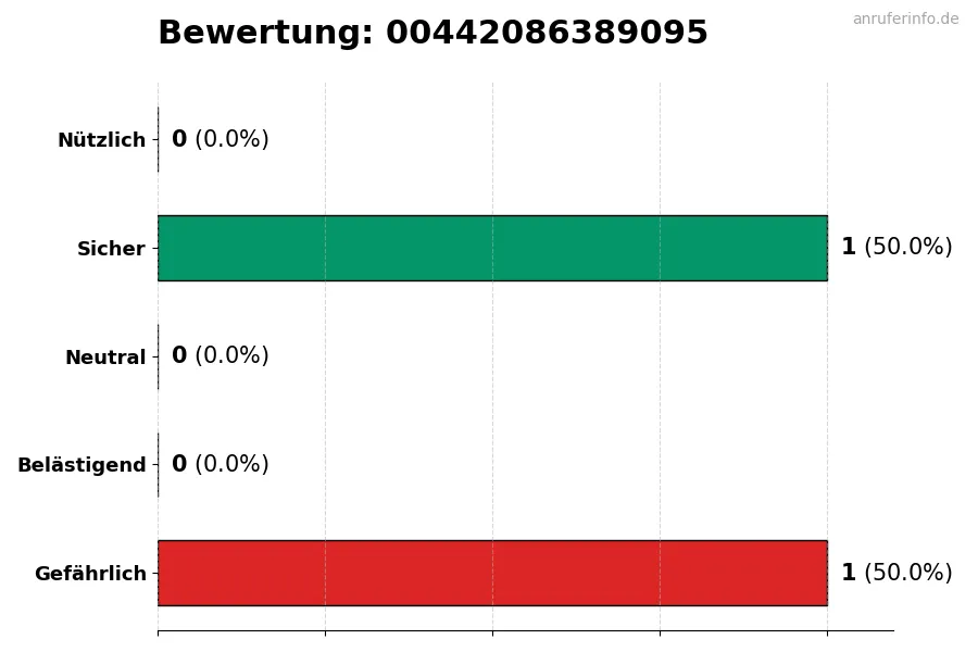 Diagramm, das die Benutzerbewertungen auf einer Skala von 1 bis 5 für die Nummer 00442086389095 darstellt