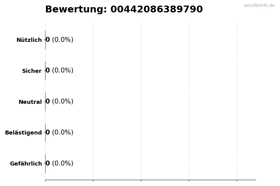Diagramm, das die Benutzerbewertungen auf einer Skala von 1 bis 5 für die Nummer 00442086389790 darstellt
