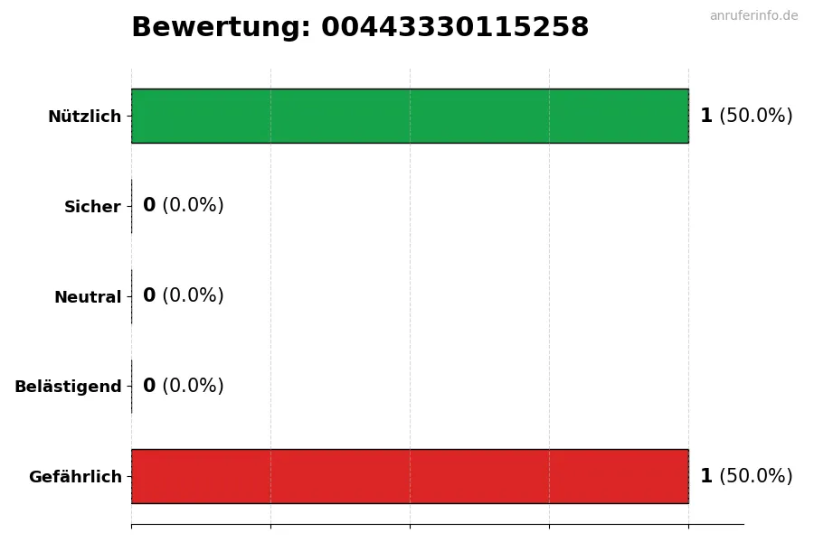 Diagramm, das die Benutzerbewertungen auf einer Skala von 1 bis 5 für die Nummer 00443330115258 darstellt