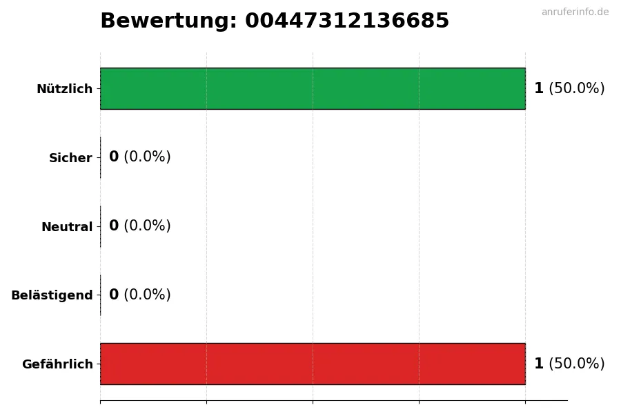 Diagramm, das die Benutzerbewertungen auf einer Skala von 1 bis 5 für die Nummer 00447312136685 darstellt