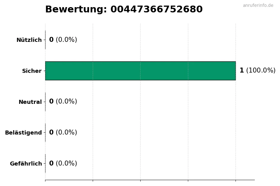Diagramm, das die Benutzerbewertungen auf einer Skala von 1 bis 5 für die Nummer 00447366752680 darstellt