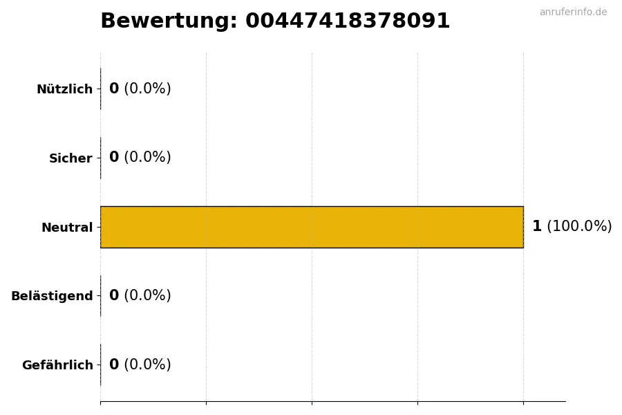 Diagramm, das die Benutzerbewertungen auf einer Skala von 1 bis 5 für die Nummer 00447418378091 darstellt