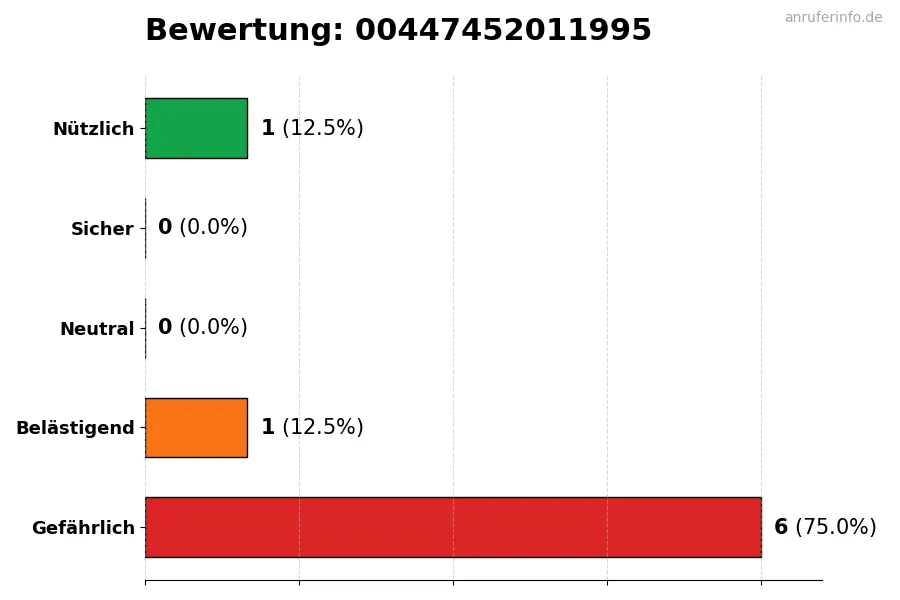 Diagramm, das die Benutzerbewertungen auf einer Skala von 1 bis 5 für die Nummer 00447452011995 darstellt
