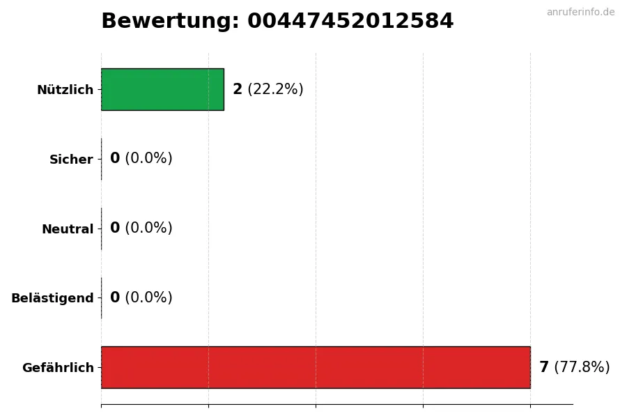 Diagramm, das die Benutzerbewertungen auf einer Skala von 1 bis 5 für die Nummer 00447452012584 darstellt