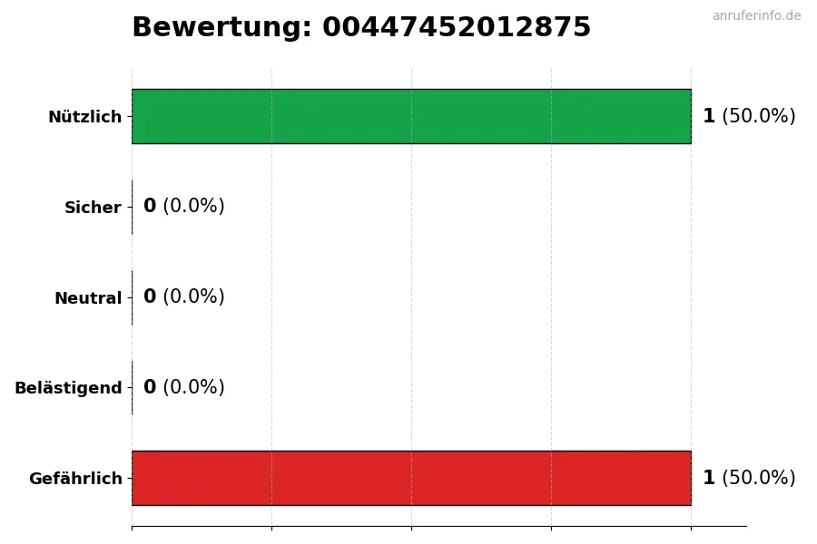 Diagramm, das die Benutzerbewertungen auf einer Skala von 1 bis 5 für die Nummer 00447452012875 darstellt