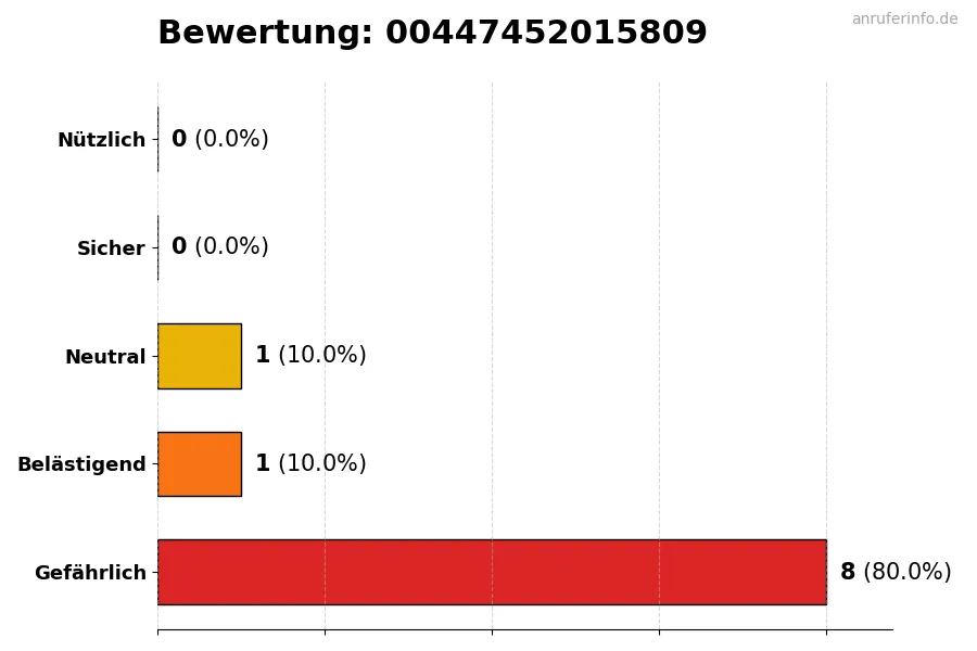 Diagramm, das die Benutzerbewertungen auf einer Skala von 1 bis 5 für die Nummer 00447452015809 darstellt
