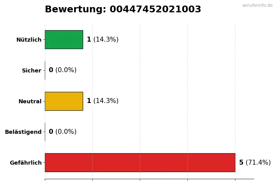 Diagramm, das die Benutzerbewertungen auf einer Skala von 1 bis 5 für die Nummer 00447452021003 darstellt