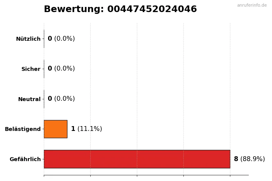 Diagramm, das die Benutzerbewertungen auf einer Skala von 1 bis 5 für die Nummer 00447452024046 darstellt