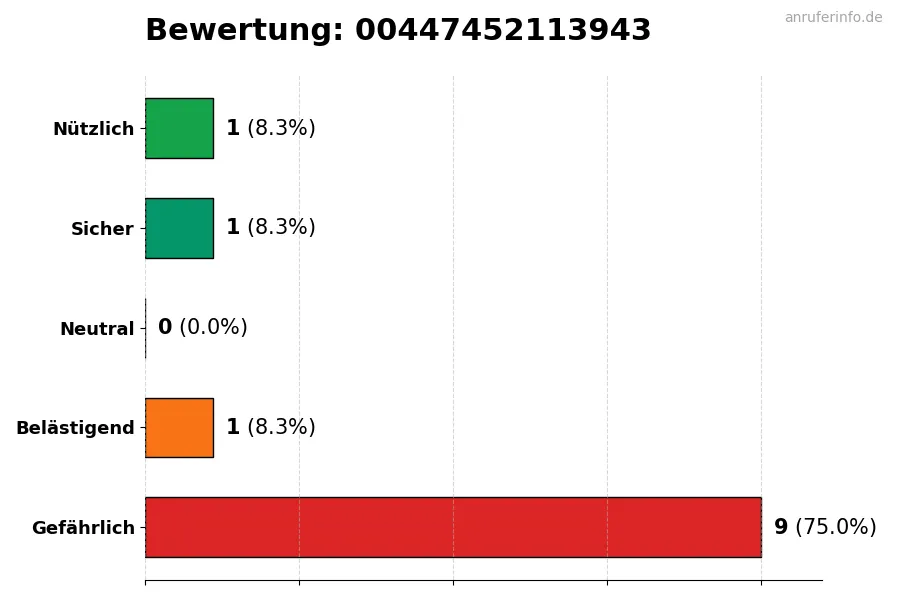 Diagramm, das die Benutzerbewertungen auf einer Skala von 1 bis 5 für die Nummer 00447452113943 darstellt