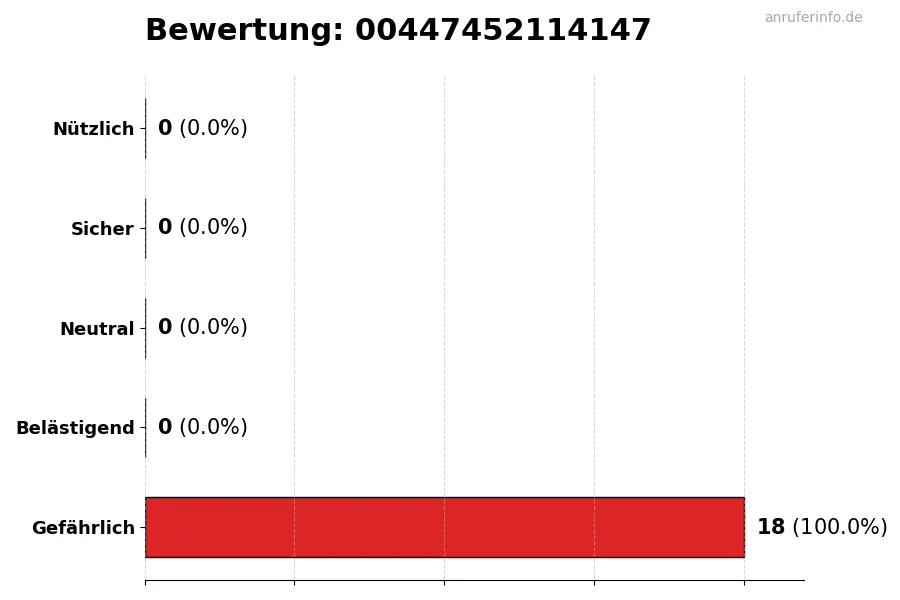 Diagramm, das die Benutzerbewertungen auf einer Skala von 1 bis 5 für die Nummer 00447452114147 darstellt