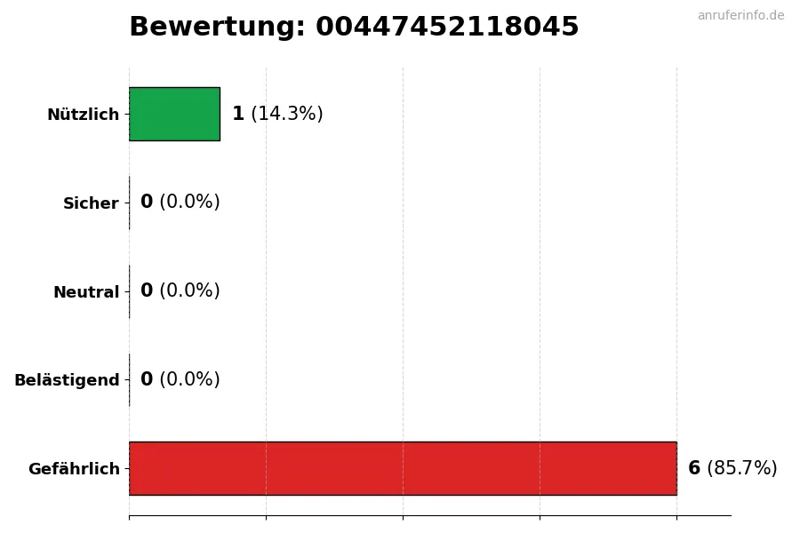 Diagramm, das die Benutzerbewertungen auf einer Skala von 1 bis 5 für die Nummer 00447452118045 darstellt