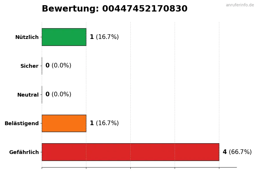 Diagramm, das die Benutzerbewertungen auf einer Skala von 1 bis 5 für die Nummer 00447452170830 darstellt