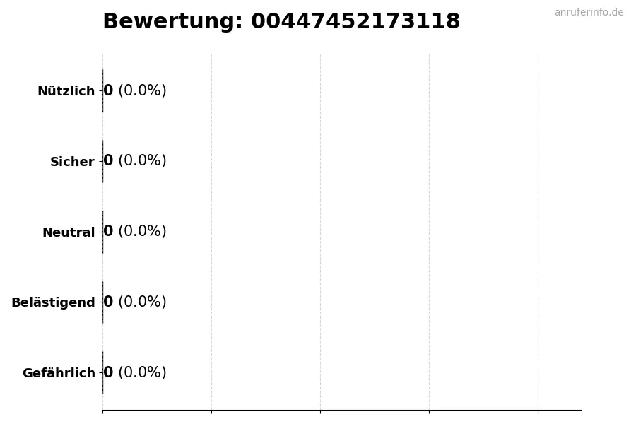 Diagramm, das die Benutzerbewertungen auf einer Skala von 1 bis 5 für die Nummer 00447452173118 darstellt