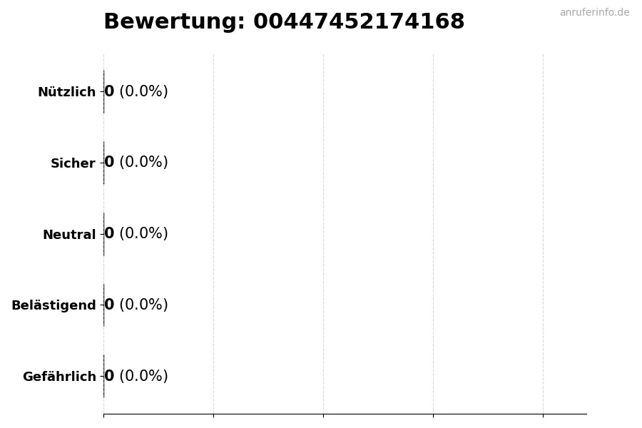 Diagramm, das die Benutzerbewertungen auf einer Skala von 1 bis 5 für die Nummer 00447452174168 darstellt