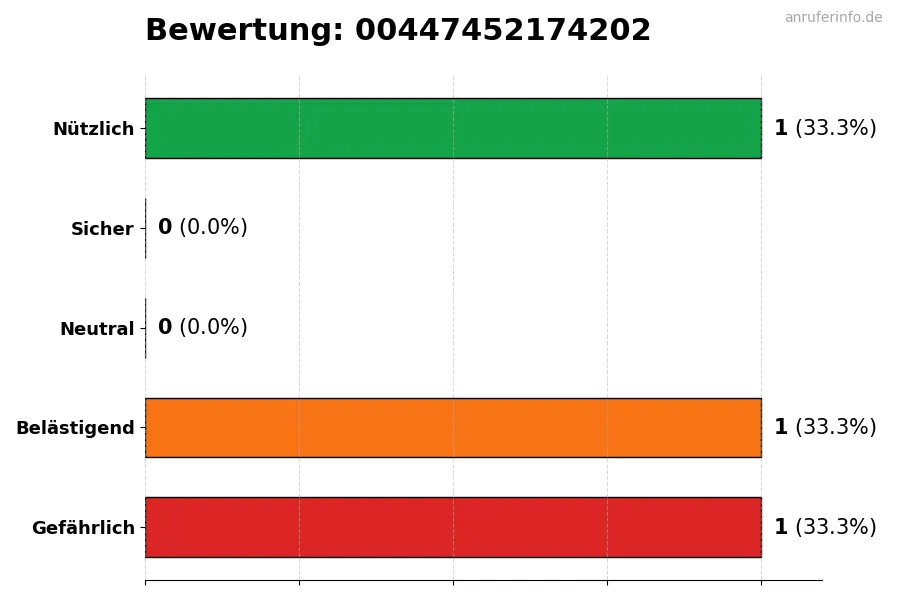 Diagramm, das die Benutzerbewertungen auf einer Skala von 1 bis 5 für die Nummer 00447452174202 darstellt