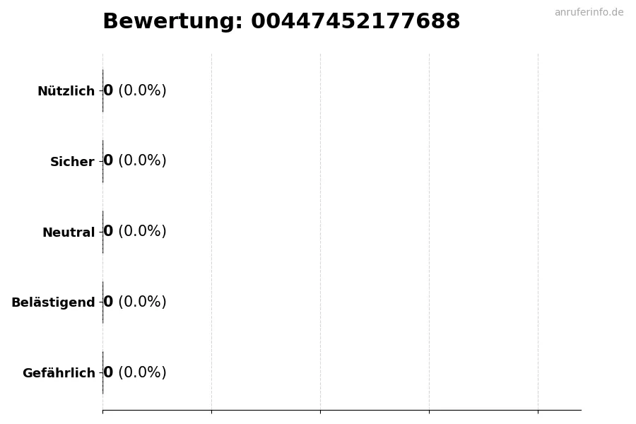 Diagramm, das die Benutzerbewertungen auf einer Skala von 1 bis 5 für die Nummer 00447452177688 darstellt