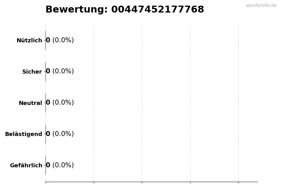 Diagramm, das die Benutzerbewertungen auf einer Skala von 1 bis 5 für die Nummer 00447452177768 darstellt