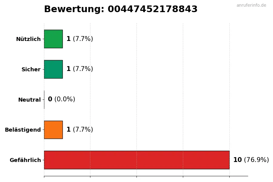 Diagramm, das die Benutzerbewertungen auf einer Skala von 1 bis 5 für die Nummer 00447452178843 darstellt