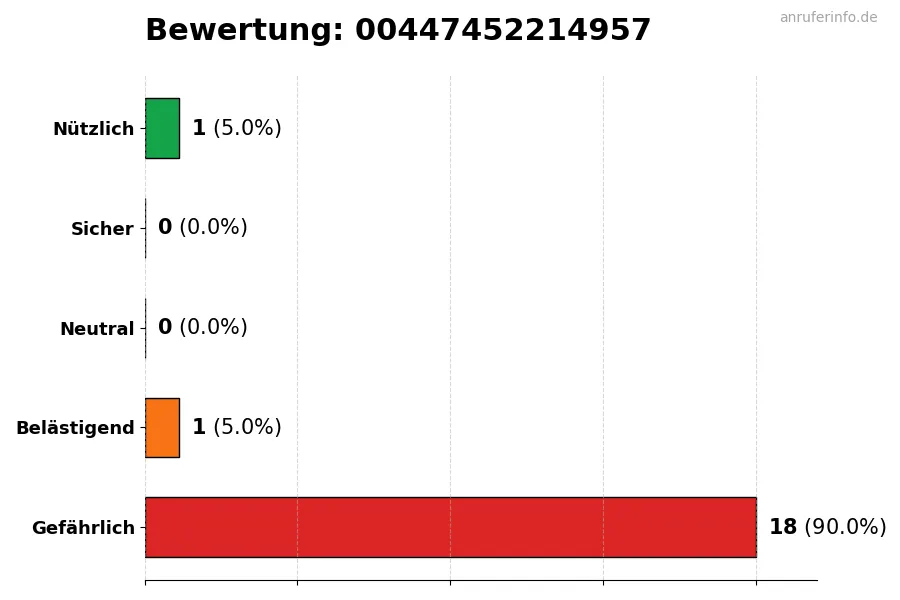 Diagramm, das die Benutzerbewertungen auf einer Skala von 1 bis 5 für die Nummer 00447452214957 darstellt