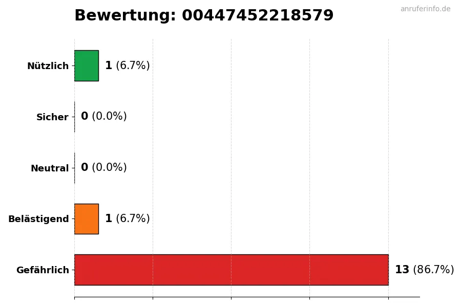 Diagramm, das die Benutzerbewertungen auf einer Skala von 1 bis 5 für die Nummer 00447452218579 darstellt