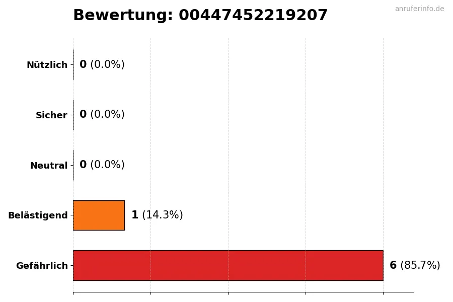Diagramm, das die Benutzerbewertungen auf einer Skala von 1 bis 5 für die Nummer 00447452219207 darstellt