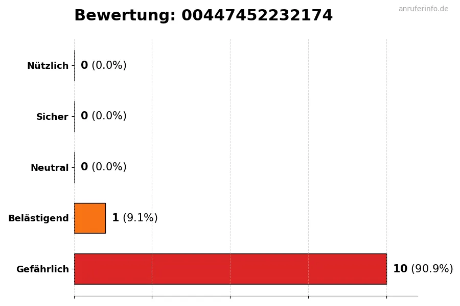 Diagramm, das die Benutzerbewertungen auf einer Skala von 1 bis 5 für die Nummer 00447452232174 darstellt