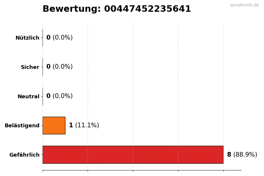 Diagramm, das die Benutzerbewertungen auf einer Skala von 1 bis 5 für die Nummer 00447452235641 darstellt