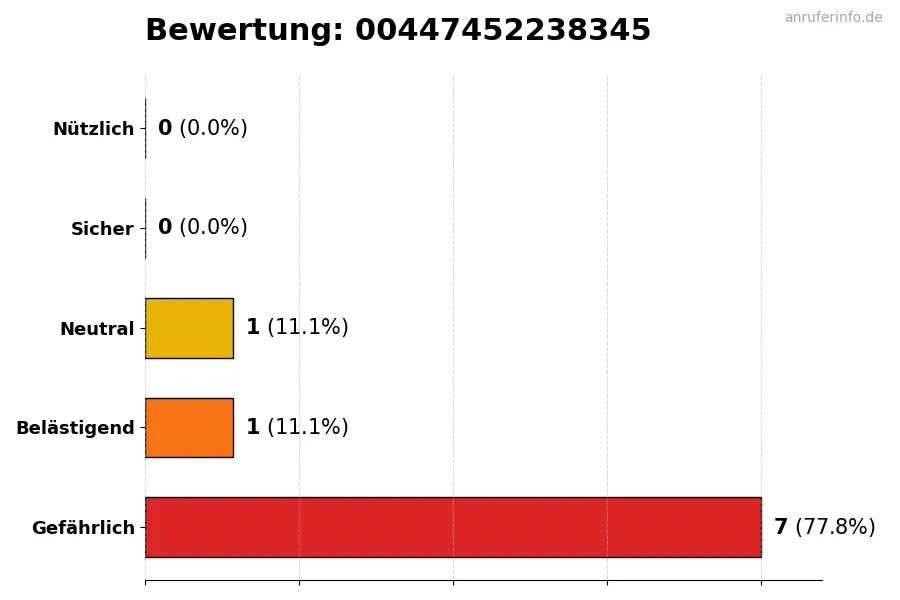 Diagramm, das die Benutzerbewertungen auf einer Skala von 1 bis 5 für die Nummer 00447452238345 darstellt