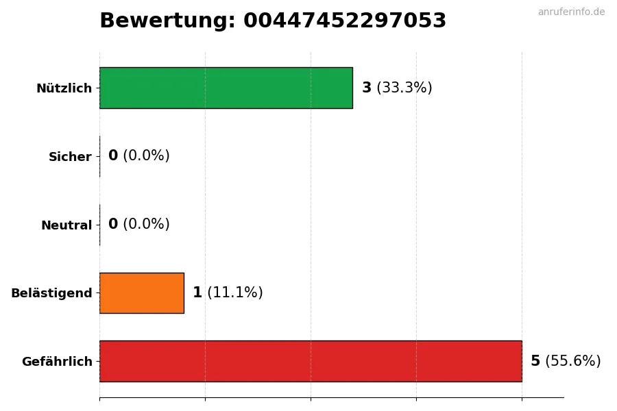 Diagramm, das die Benutzerbewertungen auf einer Skala von 1 bis 5 für die Nummer 00447452297053 darstellt