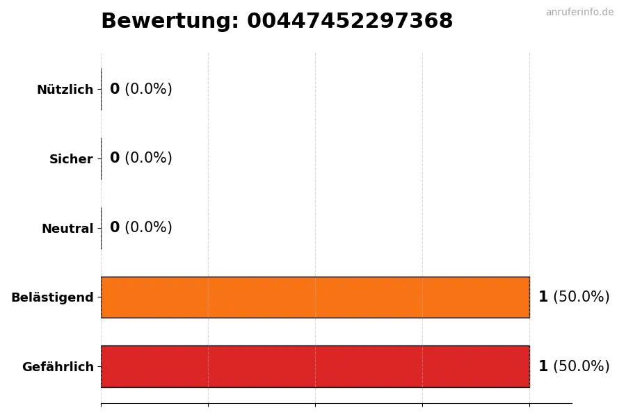 Diagramm, das die Benutzerbewertungen auf einer Skala von 1 bis 5 für die Nummer 00447452297368 darstellt