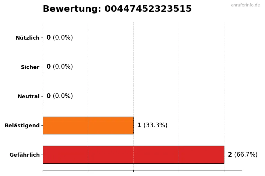 Diagramm, das die Benutzerbewertungen auf einer Skala von 1 bis 5 für die Nummer 00447452323515 darstellt