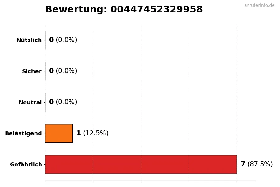 Diagramm, das die Benutzerbewertungen auf einer Skala von 1 bis 5 für die Nummer 00447452329958 darstellt