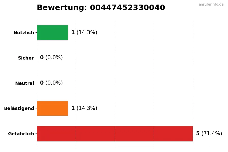 Diagramm, das die Benutzerbewertungen auf einer Skala von 1 bis 5 für die Nummer 00447452330040 darstellt
