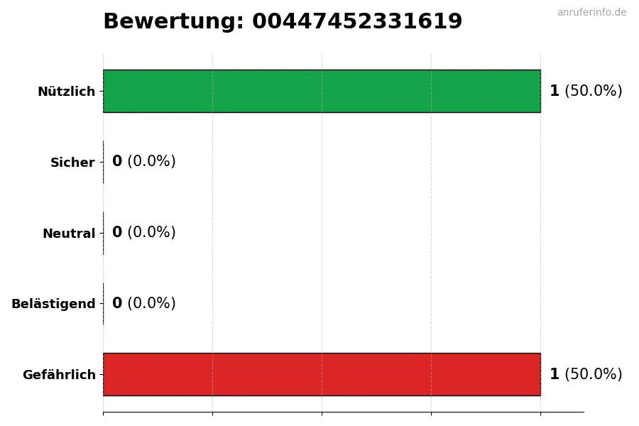 Diagramm, das die Benutzerbewertungen auf einer Skala von 1 bis 5 für die Nummer 00447452331619 darstellt
