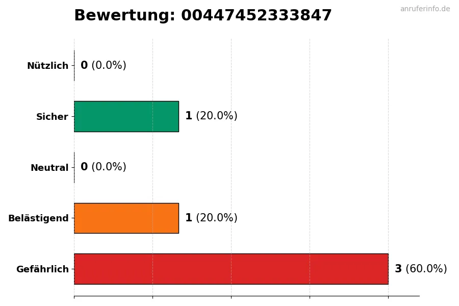 Diagramm, das die Benutzerbewertungen auf einer Skala von 1 bis 5 für die Nummer 00447452333847 darstellt