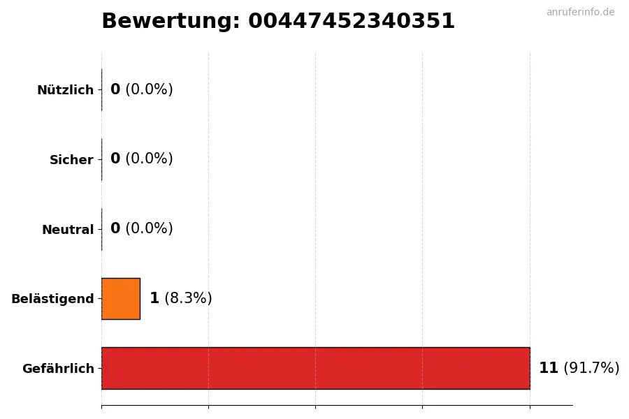 Diagramm, das die Benutzerbewertungen auf einer Skala von 1 bis 5 für die Nummer 00447452340351 darstellt