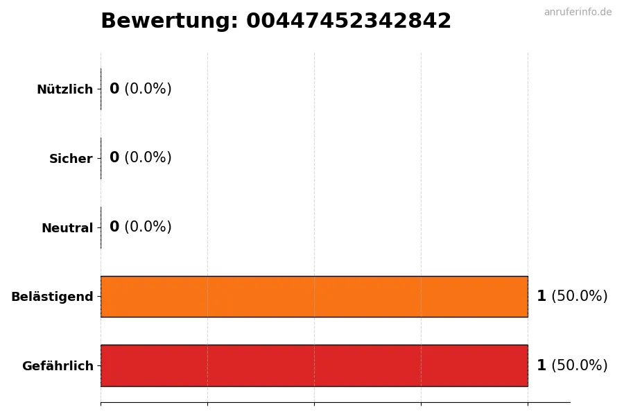 Diagramm, das die Benutzerbewertungen auf einer Skala von 1 bis 5 für die Nummer 00447452342842 darstellt