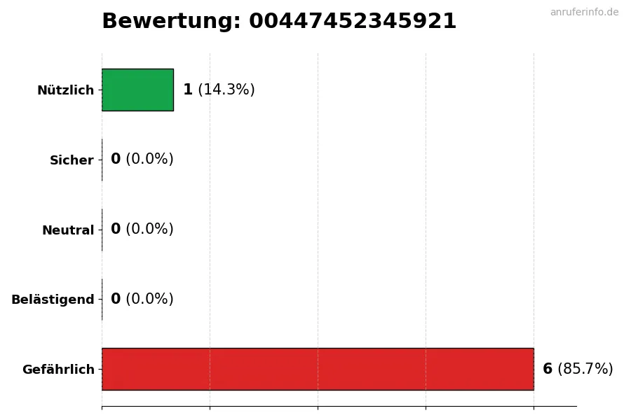 Diagramm, das die Benutzerbewertungen auf einer Skala von 1 bis 5 für die Nummer 00447452345921 darstellt