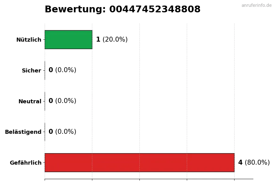 Diagramm, das die Benutzerbewertungen auf einer Skala von 1 bis 5 für die Nummer 00447452348808 darstellt