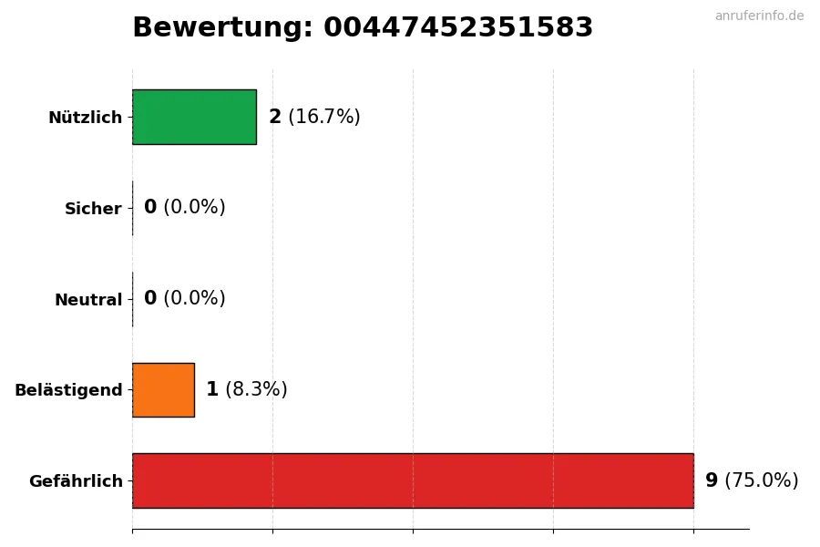 Diagramm, das die Benutzerbewertungen auf einer Skala von 1 bis 5 für die Nummer 00447452351583 darstellt
