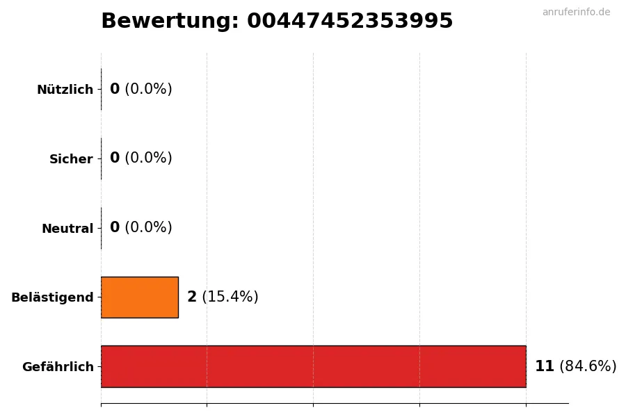 Diagramm, das die Benutzerbewertungen auf einer Skala von 1 bis 5 für die Nummer 00447452353995 darstellt