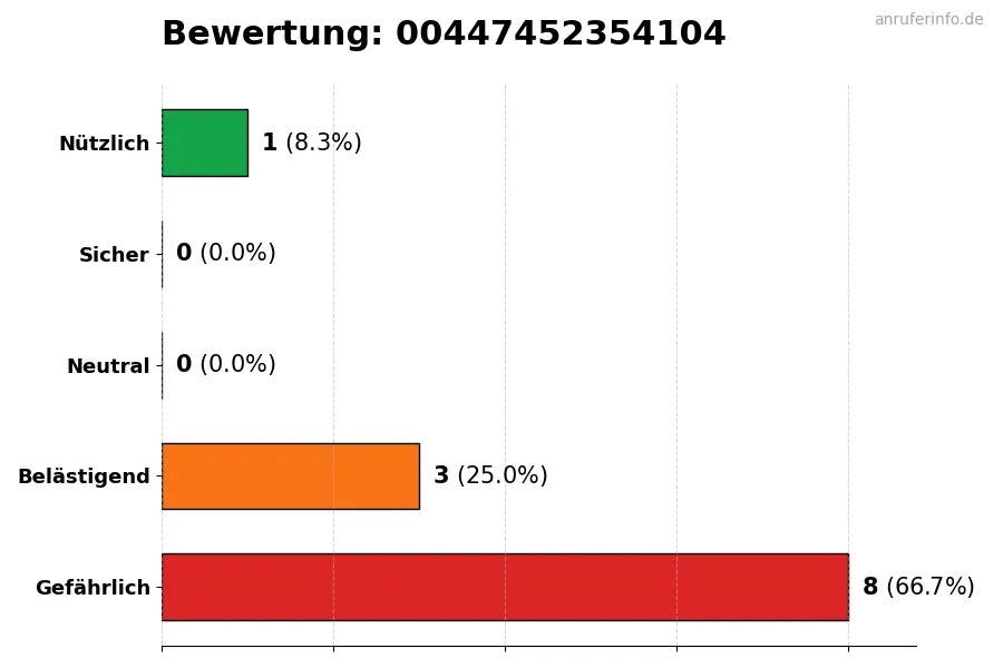 Diagramm, das die Benutzerbewertungen auf einer Skala von 1 bis 5 für die Nummer 00447452354104 darstellt