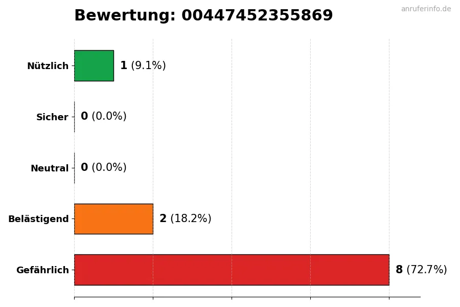 Diagramm, das die Benutzerbewertungen auf einer Skala von 1 bis 5 für die Nummer 00447452355869 darstellt