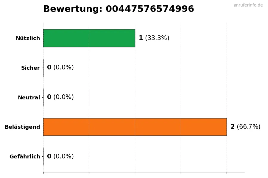 Diagramm, das die Benutzerbewertungen auf einer Skala von 1 bis 5 für die Nummer 00447576574996 darstellt
