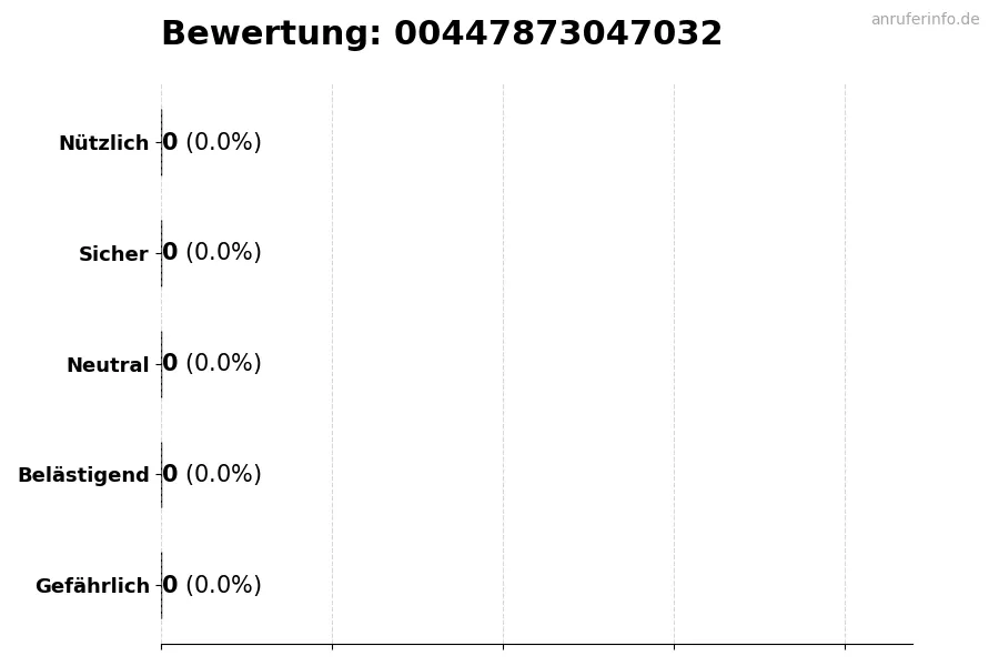 Diagramm, das die Benutzerbewertungen auf einer Skala von 1 bis 5 für die Nummer 00447873047032 darstellt