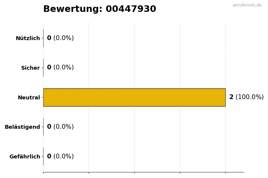 Diagramm, das die Benutzerbewertungen auf einer Skala von 1 bis 5 für die Nummer 00447930 darstellt