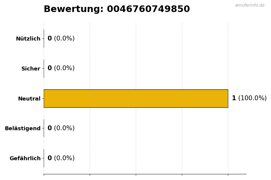 Diagramm, das die Benutzerbewertungen auf einer Skala von 1 bis 5 für die Nummer 0046760749850 darstellt