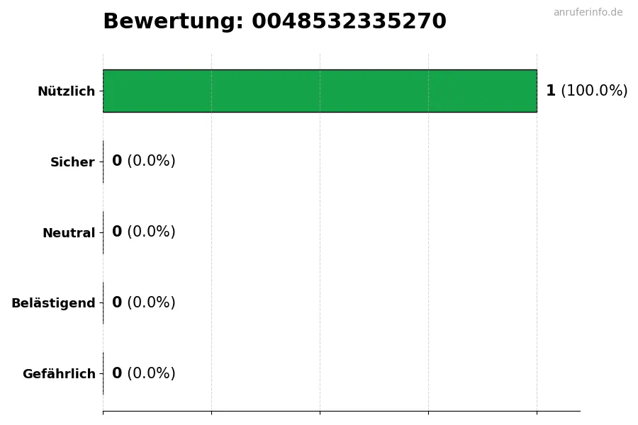 Diagramm, das die Benutzerbewertungen auf einer Skala von 1 bis 5 für die Nummer 0048532335270 darstellt